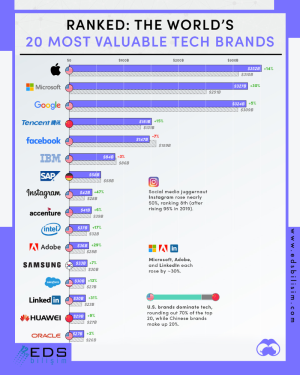 the world's 20 most valuable tech brands