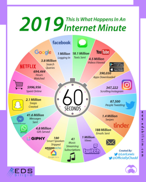 This is what happens in an internet minute (2019)