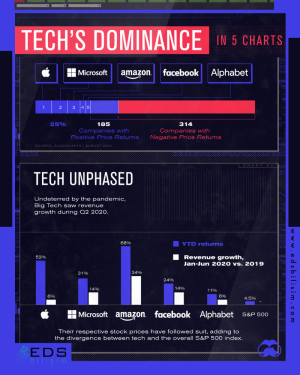Tech's dominance in 5 charts