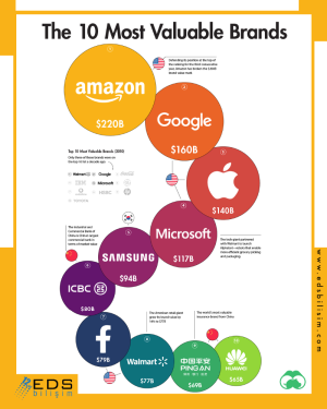 The 10 most valuable brands