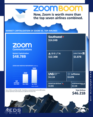 Now, Zoom is worth more than the top seven airlines combined